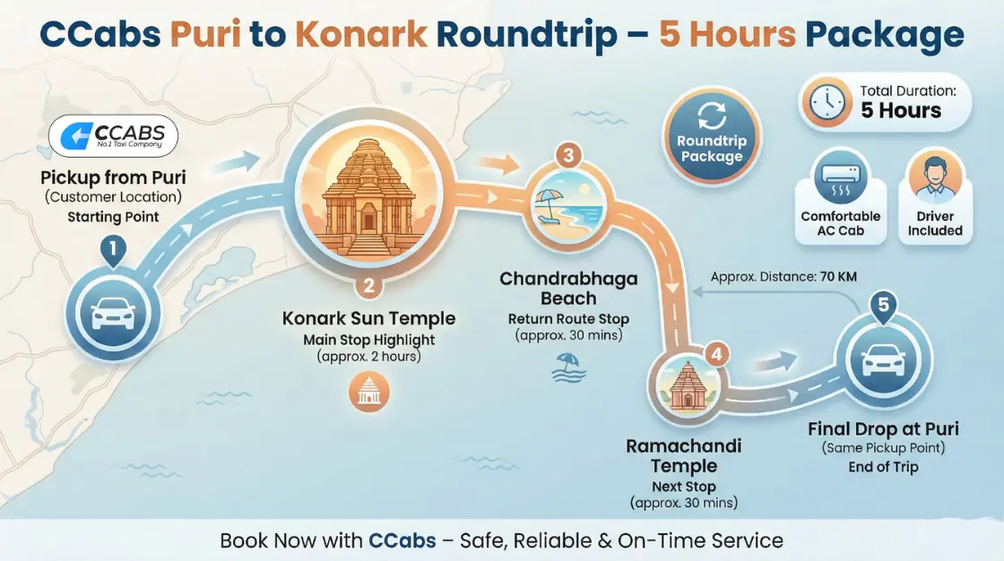 Puri to Konark roundtrip cab itinerary via Chandrabhaga Beach and Ramchandi Temple – 5 hour taxi route Odisha